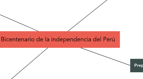 Mind Map: Bicentenario de la independencia del Perú