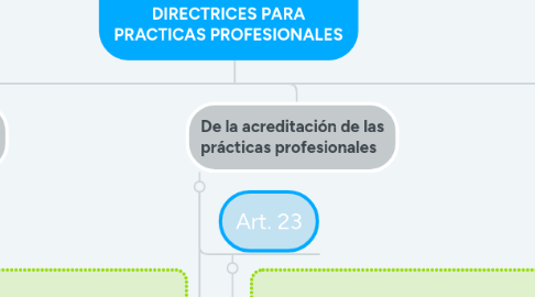 Mind Map: LINEAMIENTOS Y DIRECTRICES PARA PRACTICAS PROFESIONALES