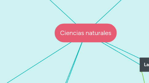 Mind Map: Ciencias naturales