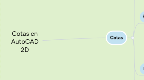 Mind Map: Cotas en AutoCAD 2D
