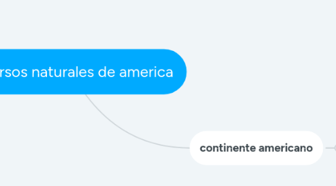 Mind Map: recursos naturales de america