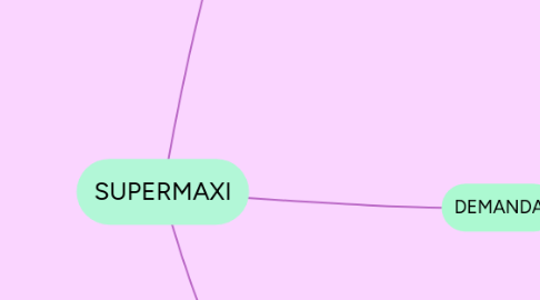 Mind Map: SUPERMAXI