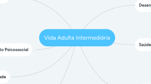 Mind Map: Vida Adulta Intermediária