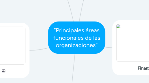 Mind Map: “Principales áreas funcionales de las organizaciones”