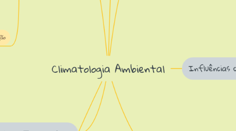 Mind Map: Climatologia Ambiental