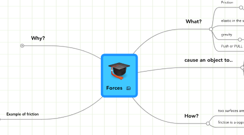 Mind Map: Forces