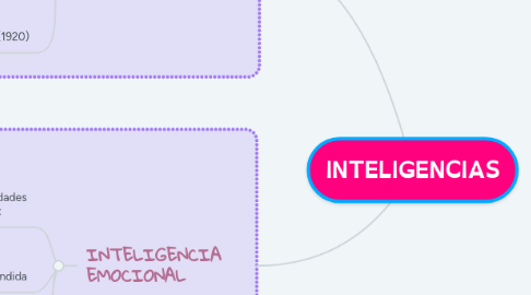 Mind Map: INTELIGENCIAS