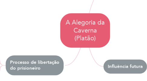 Mind Map: A Alegoria da Caverna (Platão)