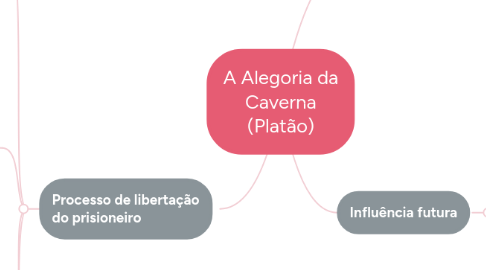 Mind Map: A Alegoria da Caverna (Platão)