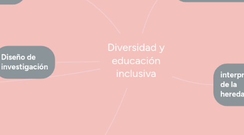 Mind Map: Diversidad y educación inclusiva