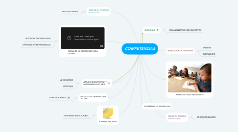 Mind Map: COMPETENCIAS