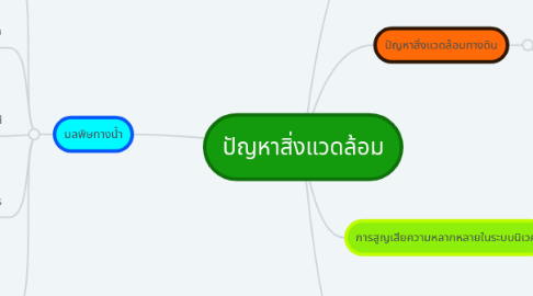 Mind Map: ปัญหาสิ่งแวดล้อม