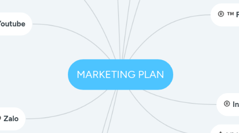 Mind Map: MARKETING PLAN