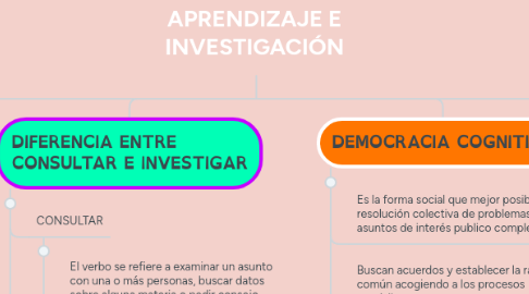 Mind Map: APRENDIZAJE E INVESTIGACIÓN