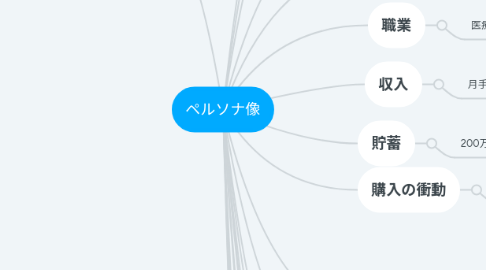 Mind Map: ペルソナ像