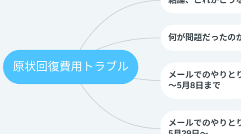 Mind Map: 原状回復費用トラブル