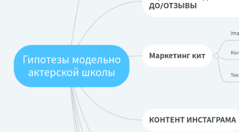 Mind Map: Гипотезы модельно актерской школы