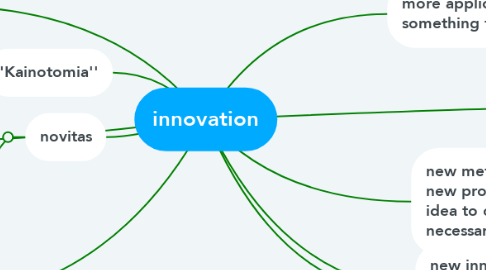 Mind Map: innovation