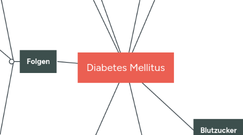 Mind Map: Diabetes Mellitus