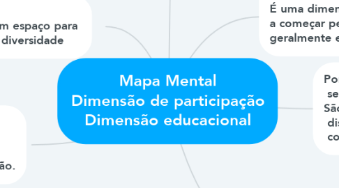 Mind Map: Mapa Mental Dimensão de participação Dimensão educacional
