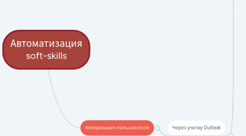 Mind Map: Автоматизация soft-skills