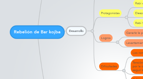 Mind Map: Rebelión de Bar kojba