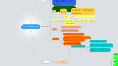 Mind Map: Rebelión de Bar kojba