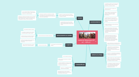 Mind Map: Guerra do Peloponeso 431 a.C. - 404 a.C.