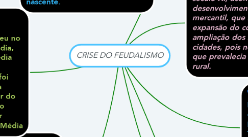 Mind Map: CRISE DO FEUDALISMO