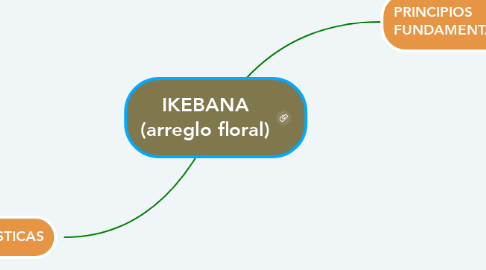 Mind Map: IKEBANA (arreglo floral)