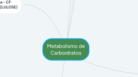 Mind Map: Metabolismo de Carboidratos