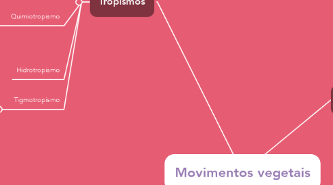 Mind Map: Movimentos vegetais