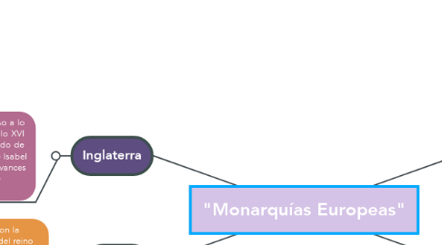 Mind Map: "Monarquías Europeas"