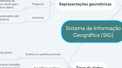 Mind Map: Sistema de Informação Geográfica (SIG)