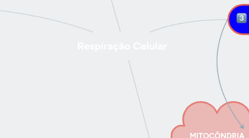 Mind Map: Respiração Celular