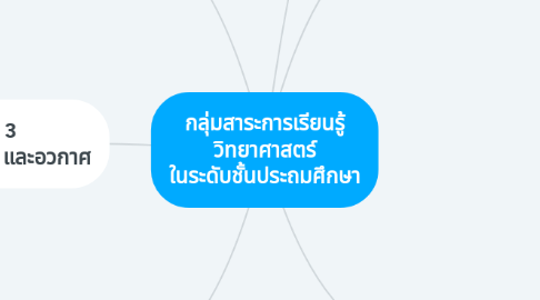 Mind Map: กลุ่มสาระการเรียนรู้ วิทยาศาสตร์ ในระดับชั้นประถมศึกษา
