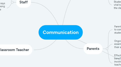 Mind Map: Communication
