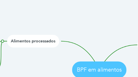 Mind Map: BPF em alimentos