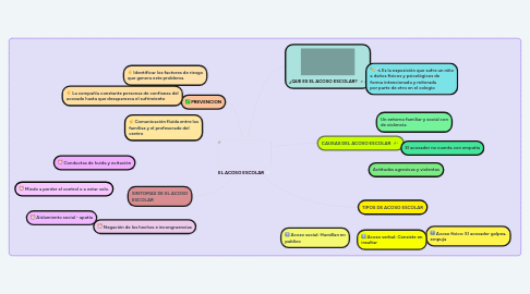 Mind Map: EL ACOSO ESCOLAR