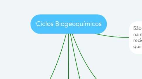Mind Map: Ciclos Biogeoquímicos