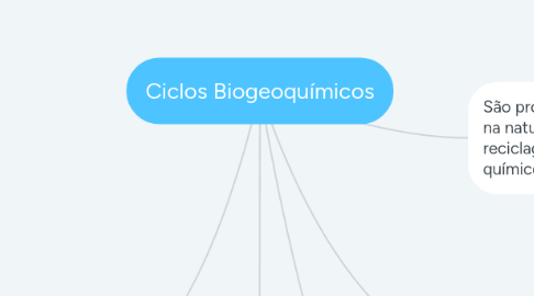 Mind Map: Ciclos Biogeoquímicos