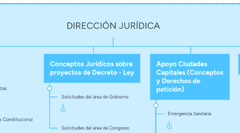 Mind Map: DIRECCIÓN JURÍDICA
