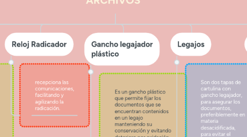 Mind Map: ELEMENTOS DE ARCHIVOS