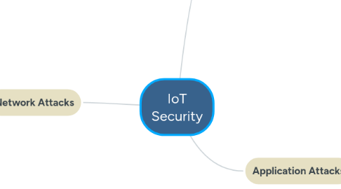 Mind Map: IoT Security