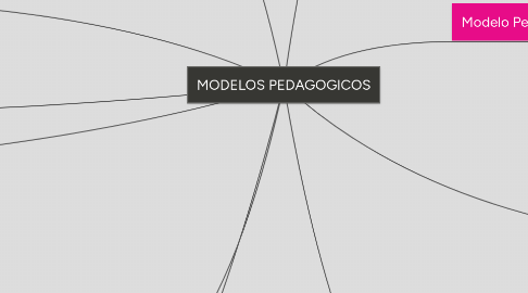 Mind Map: MODELOS PEDAGOGICOS