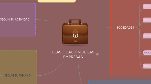 Mind Map: CLASIFICACIÓN DE LAS EMPRESAS