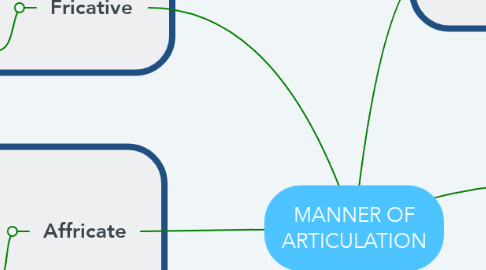 Mind Map: MANNER OF ARTICULATION