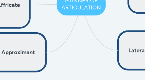 Mind Map: MANNER OF ARTICULATION