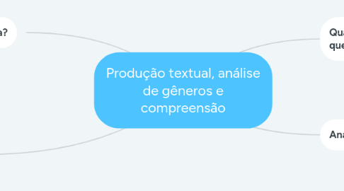 Mind Map: Produção textual, análise de gêneros e compreensão