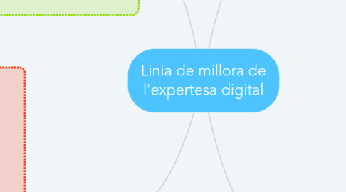 Mind Map: Linia de millora de l'expertesa digital